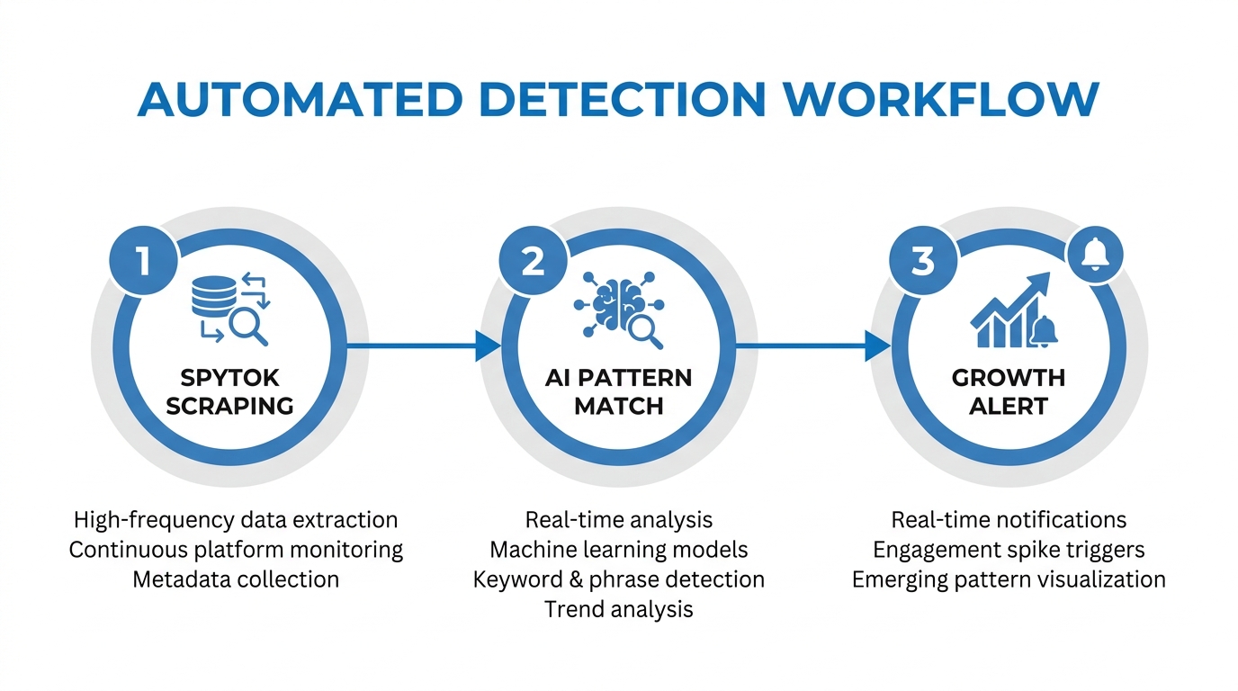 Three-step automated process for identifying and alerts on viral trends.