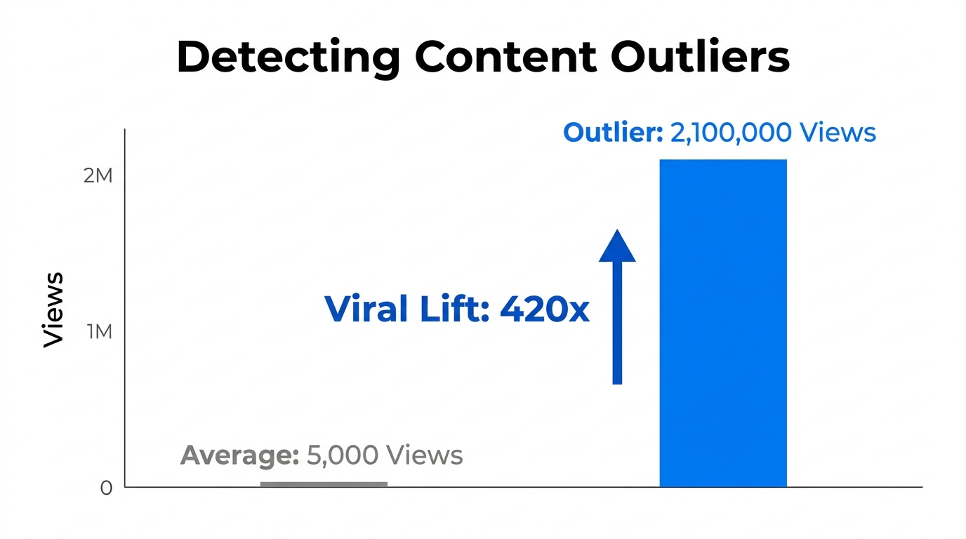 Comparison of average content performance versus a SpyTok viral outlier.