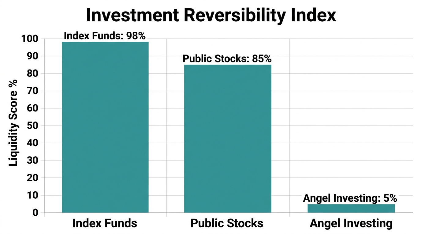 Bar chart comparing reversibility and liquidity across asset classes
