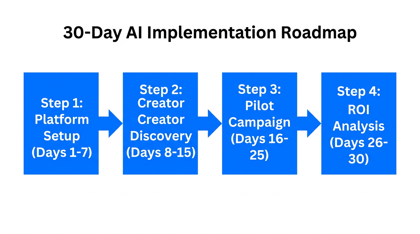 A 30-day roadmap for implementing an AI influencer strategy.