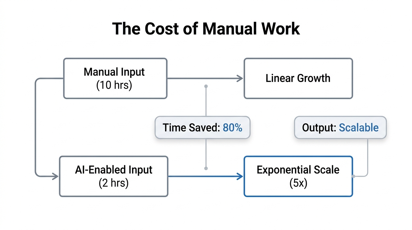 Flowchart visualizing the efficiency gap between manual and AI-enabled workflows.