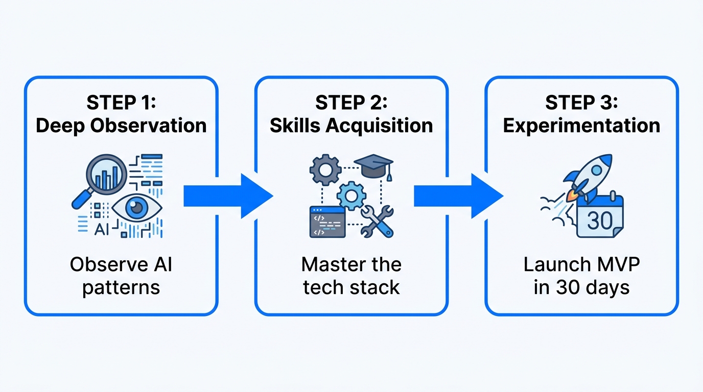 The three-stage apprenticeship process for the 2026 entrepreneur.
