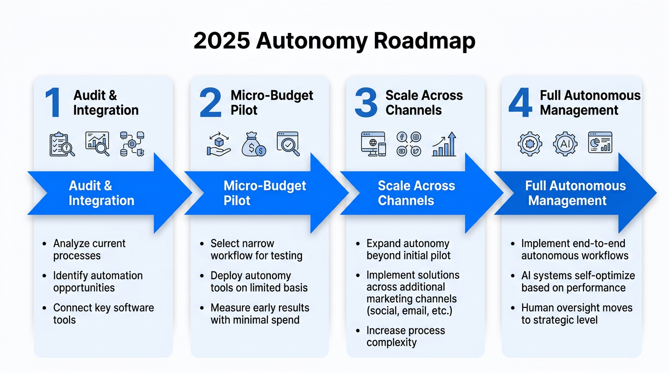 A strategic four-step roadmap for implementing AI media buying agents.