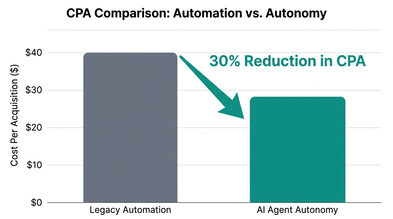 Significant reduction in CPA when shifting from automation to autonomy.
