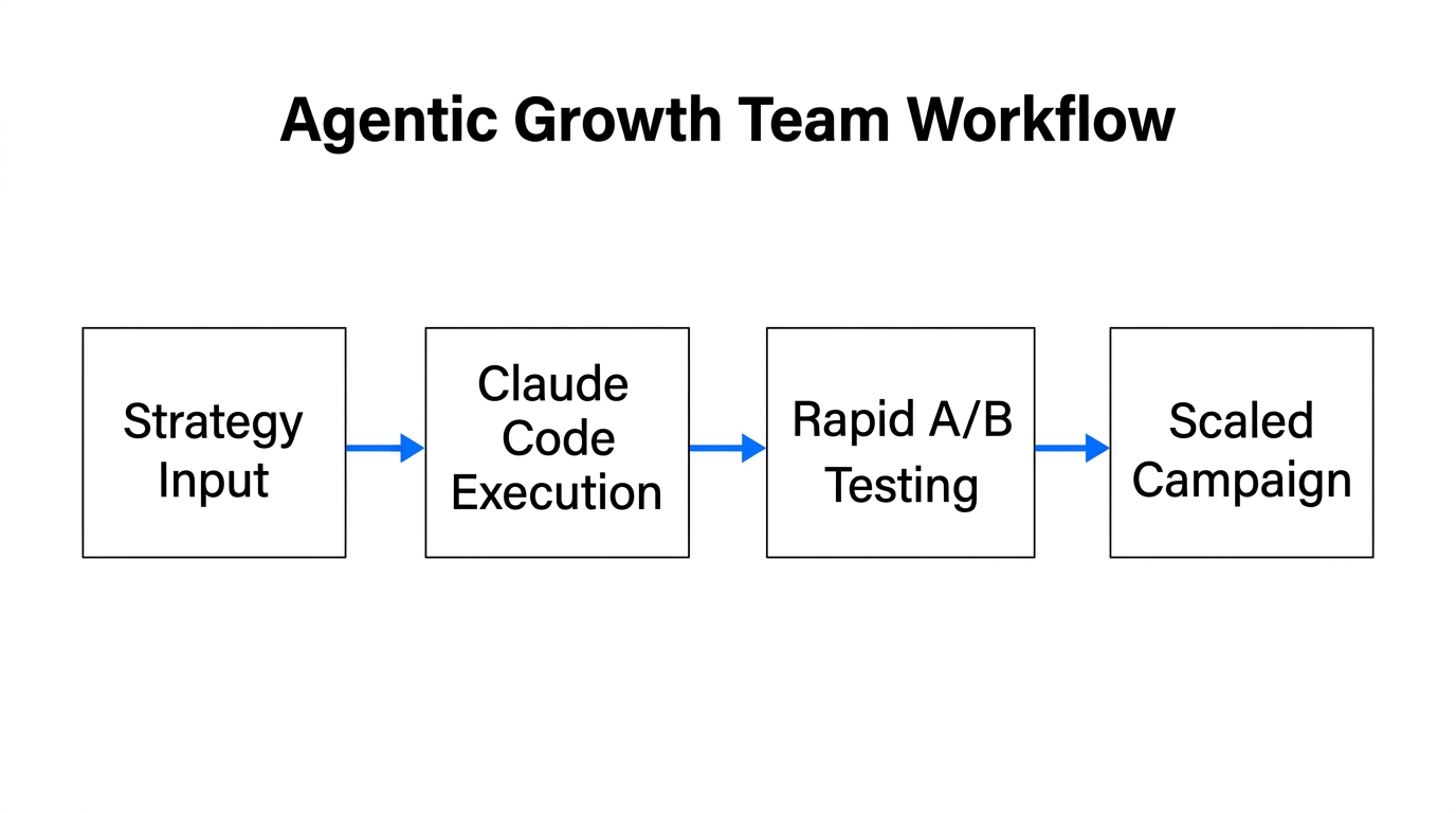 The execution playbook for integrating Claude Code into growth team workflows.