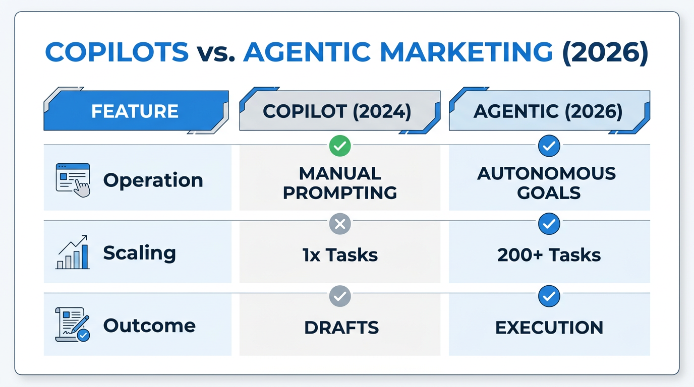 A comparison of manual AI copilots versus autonomous marketing agents.