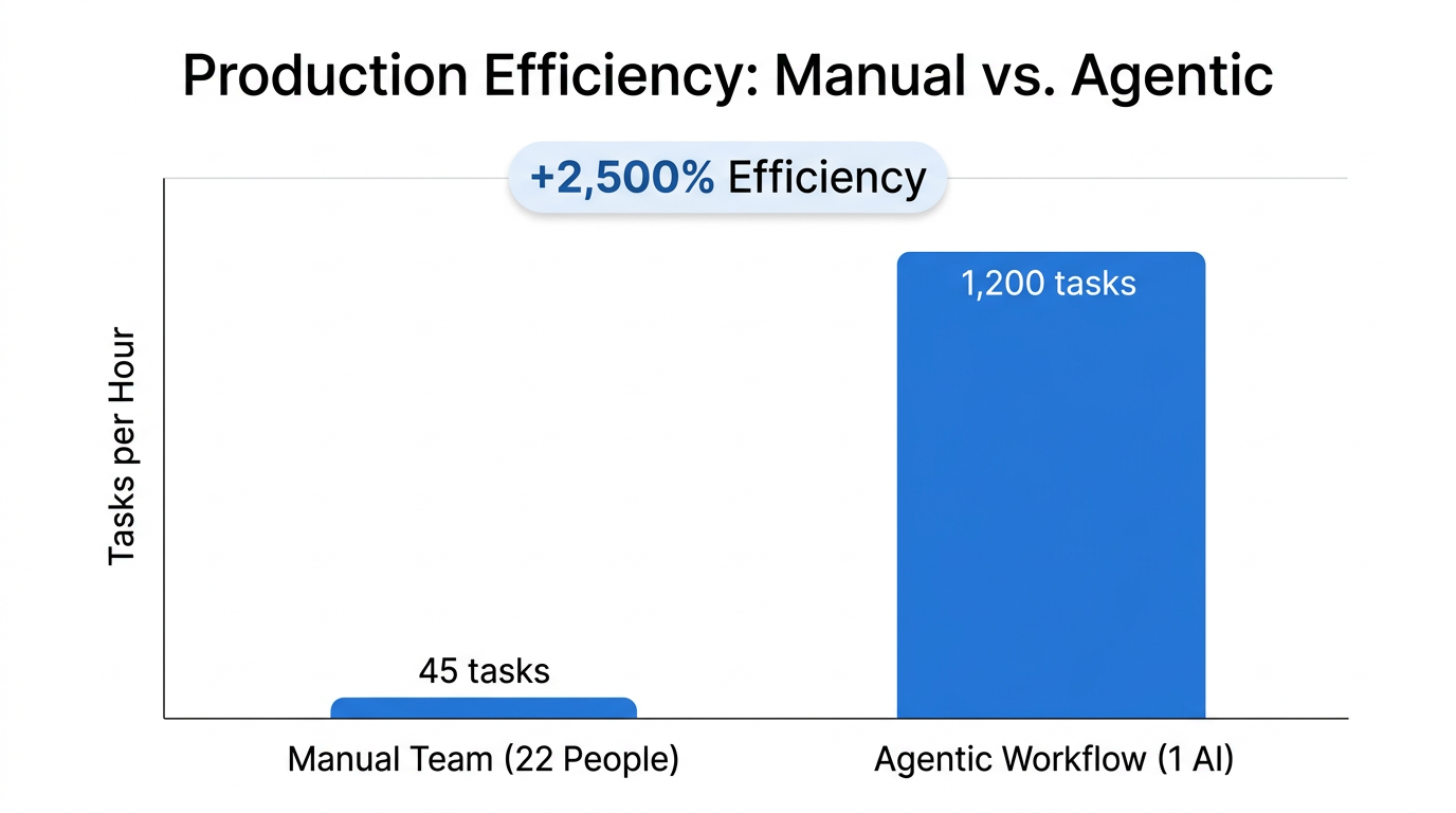 Significant output gains when switching from manual teams to agentic workflows.