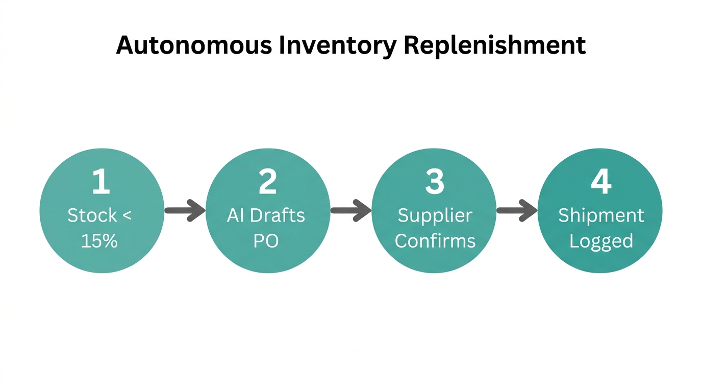 Four-step cycle for autonomous stock tracking and supplier communication.