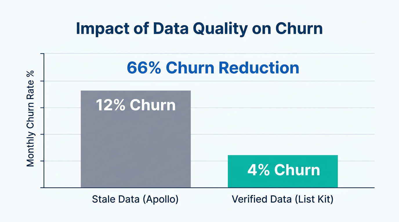Reducing SaaS churn by providing higher quality lead data to users.