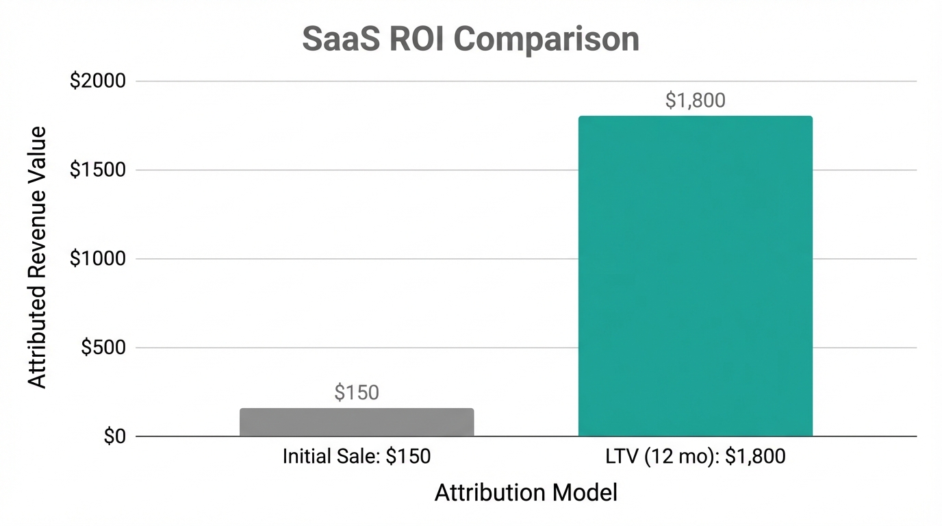 Comparison of ROI benchmarking between initial sale and lifetime value.