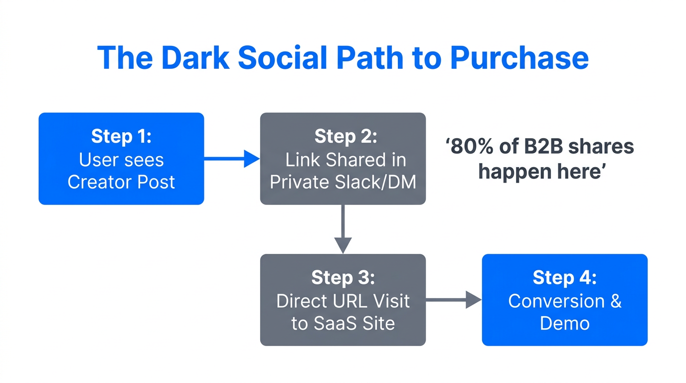 How dark social creates invisible attribution gaps in the sales funnel.