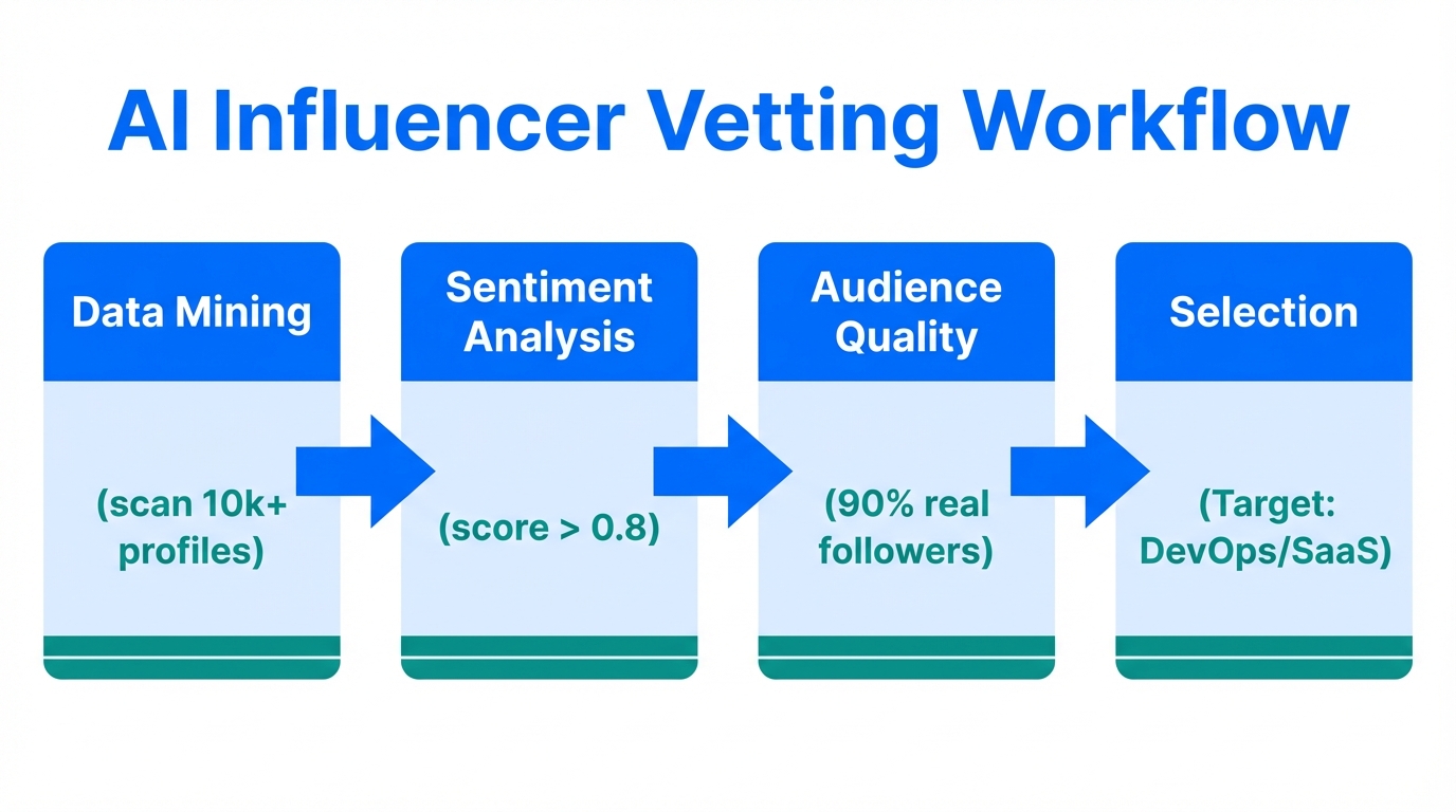 Workflow for using AI to discover and vet B2B influencers.