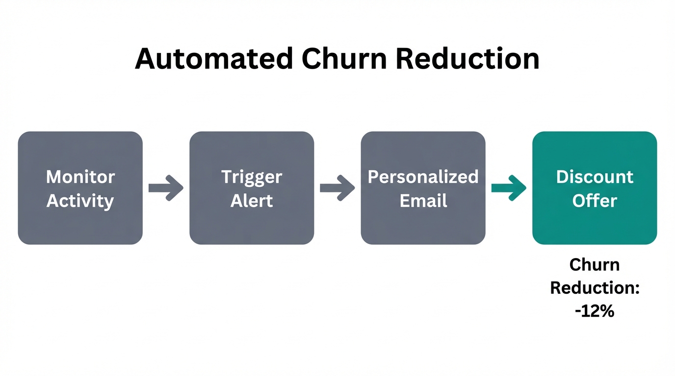 Step-by-step automated workflow for reducing SaaS customer churn.
