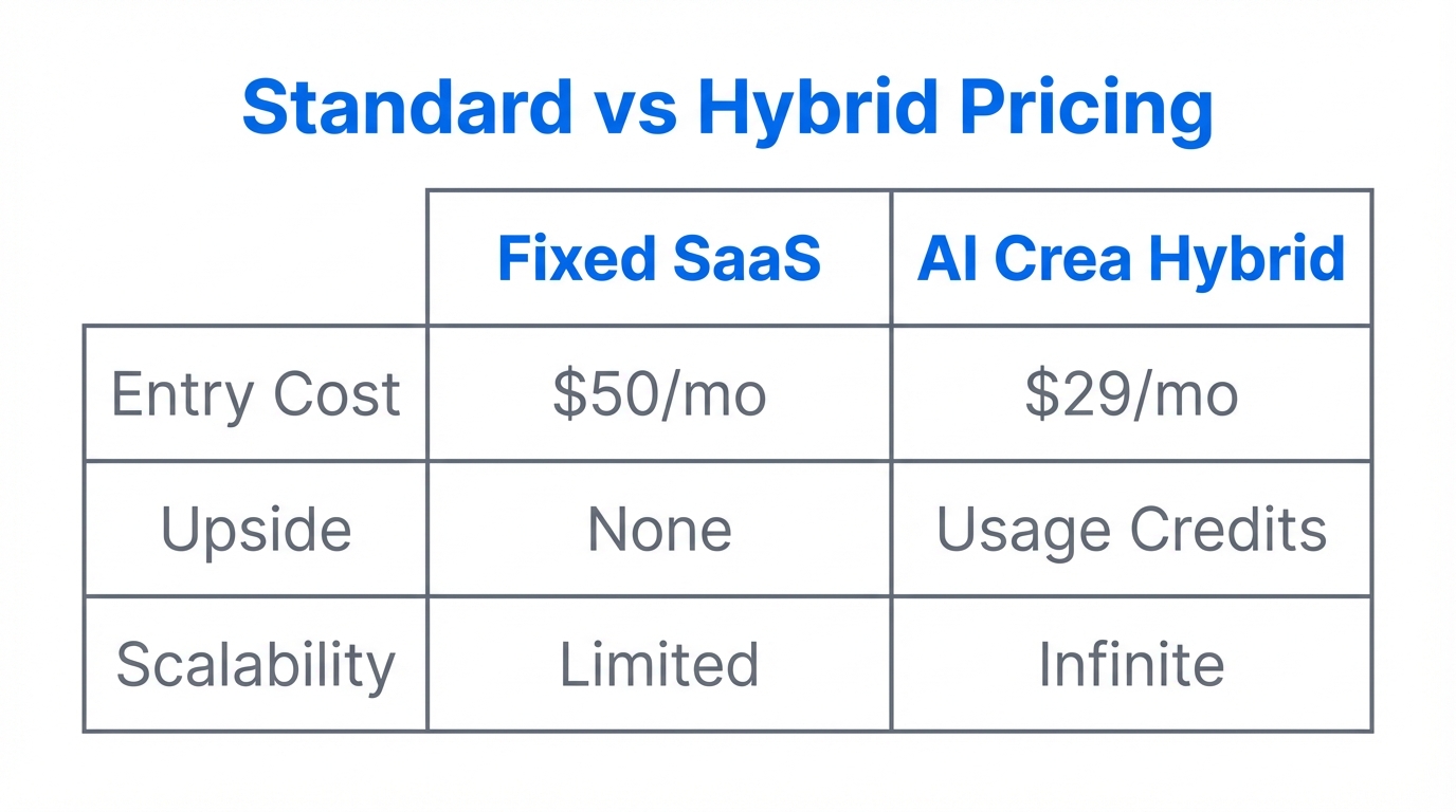 Comparison of traditional flat-rate pricing versus the AI Crea hybrid model.
