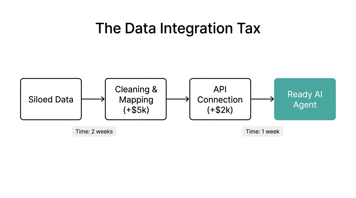 Workflow showing the hidden costs and time tax of data integration.