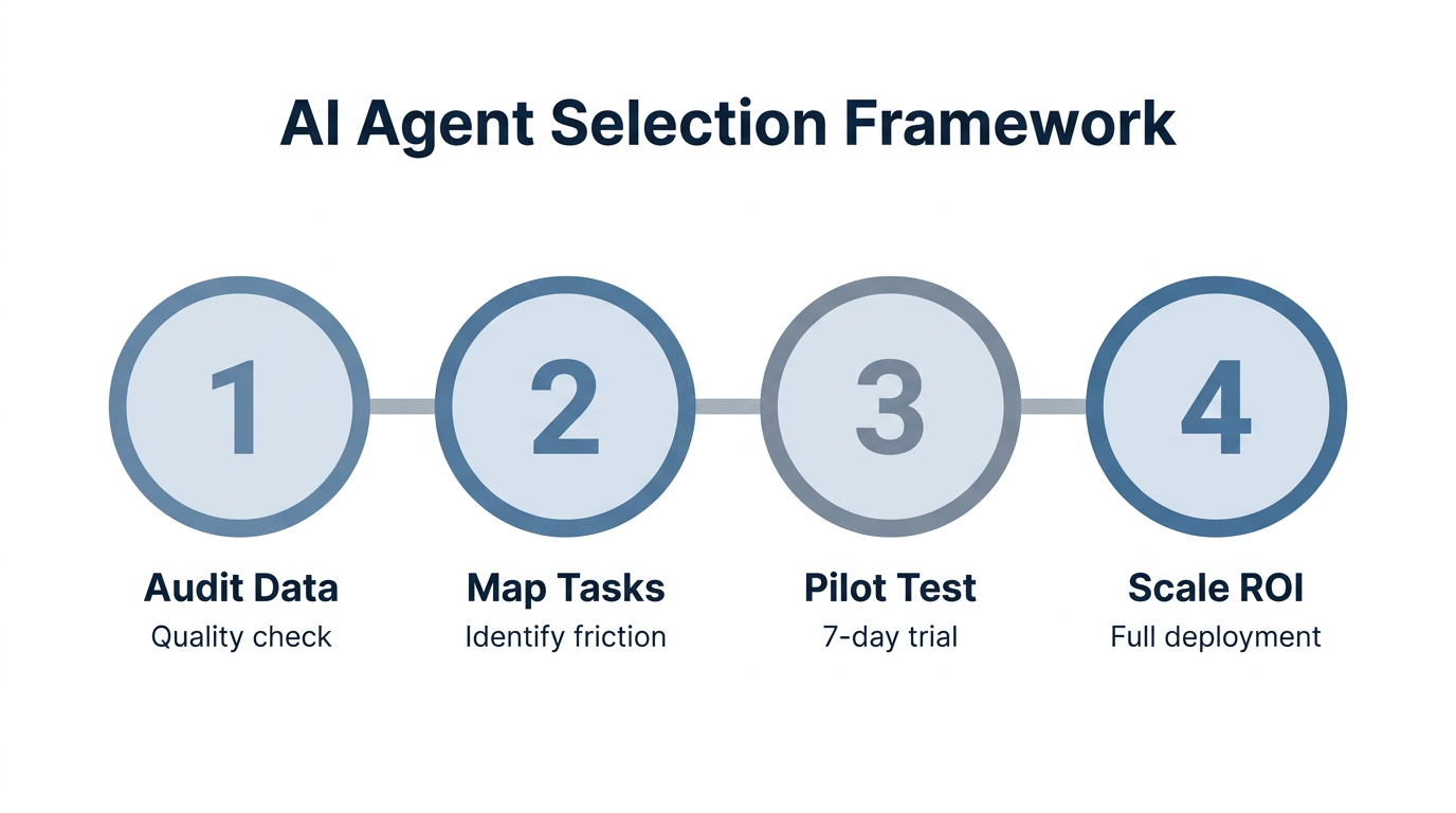 A strategic four-step framework for evaluating CRM agent platforms.