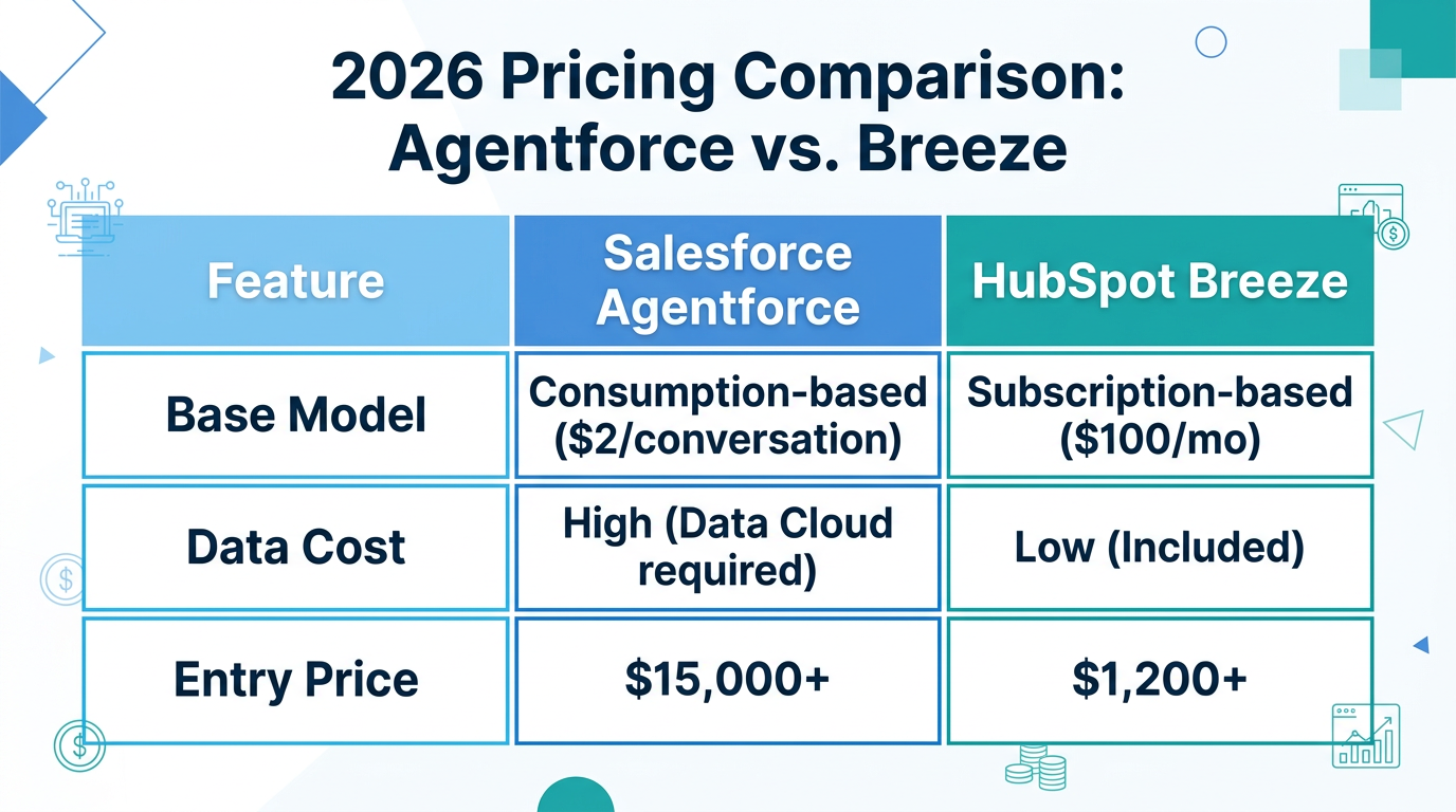 Direct pricing model comparison between Salesforce and HubSpot AI agents.