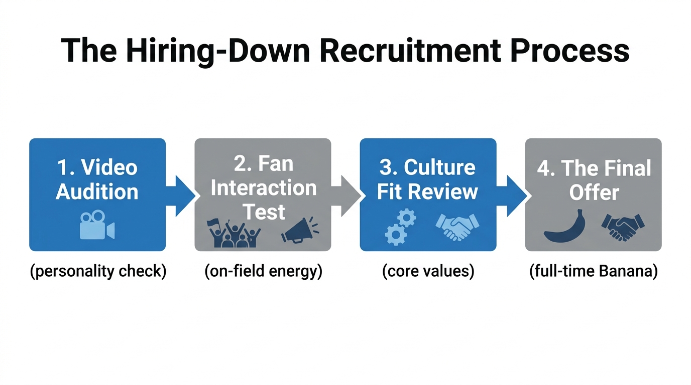 The four-step recruitment process used to build a high-energy culture.