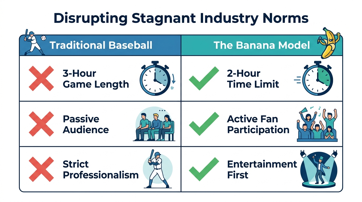 Comparison of traditional sports norms versus the Savannah Bananas disruptive model.