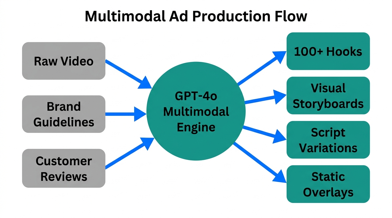 Workflow diagram showing how multimodal inputs generate diverse ad assets.