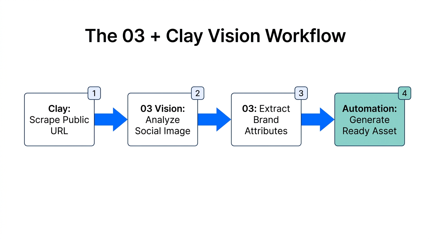 Technical workflow integrating Clay data scraping with 03 vision modeling.