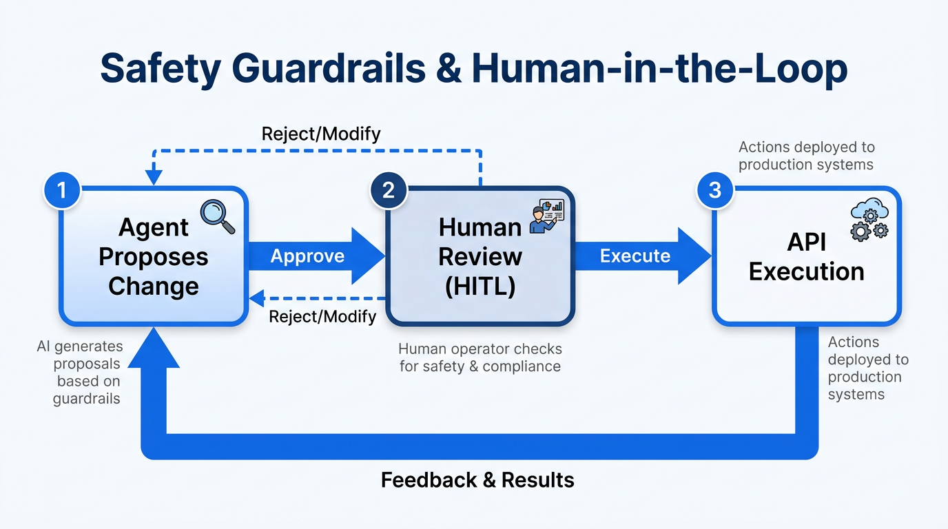 The human-in-the-loop workflow ensuring safe AI execution of ad changes.