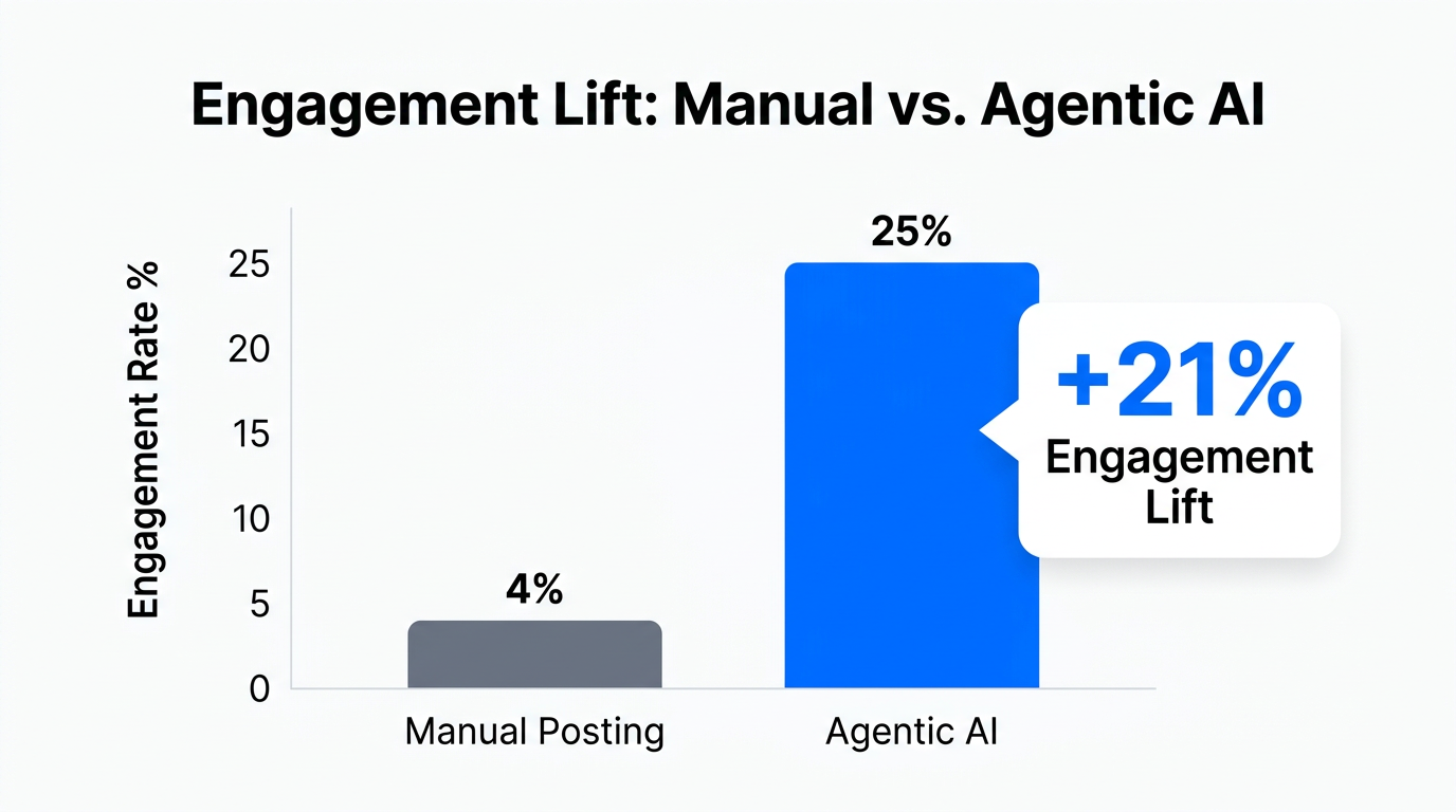 Data visualization showing the 25% engagement lift from agentic AI.