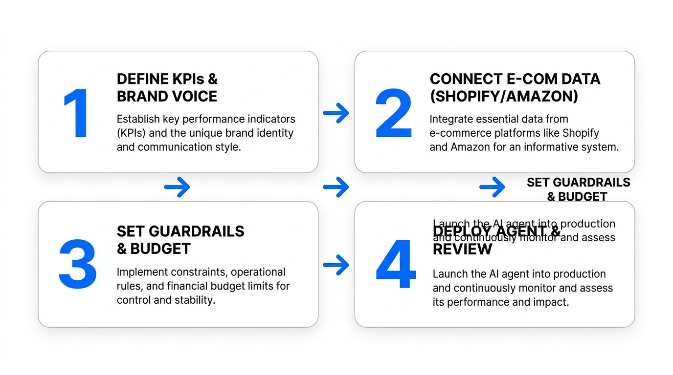 Four-step implementation guide for deploying an AI social manager.