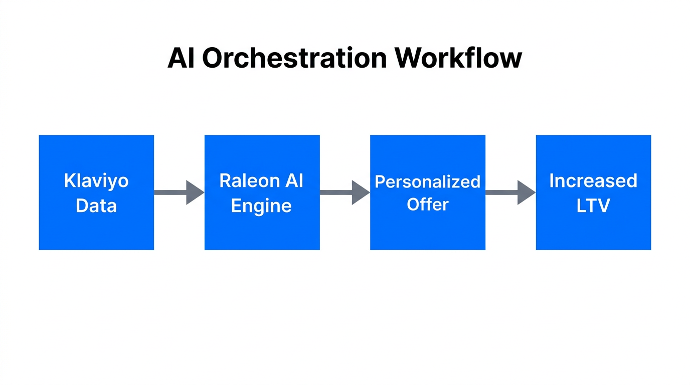Automated workflow showing data flow from Klaviyo through Raleon AI.