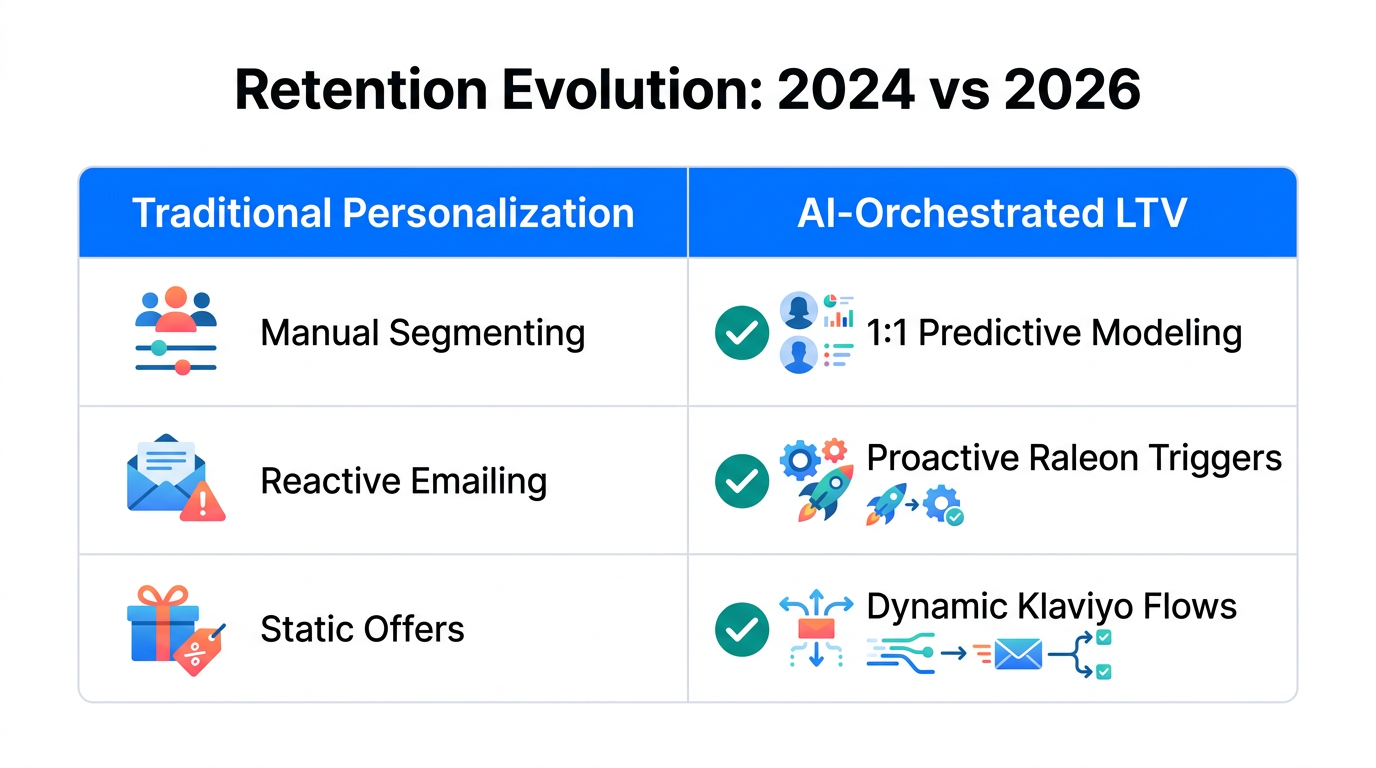 Comparison of traditional retention methods versus 2026 AI-driven orchestration.