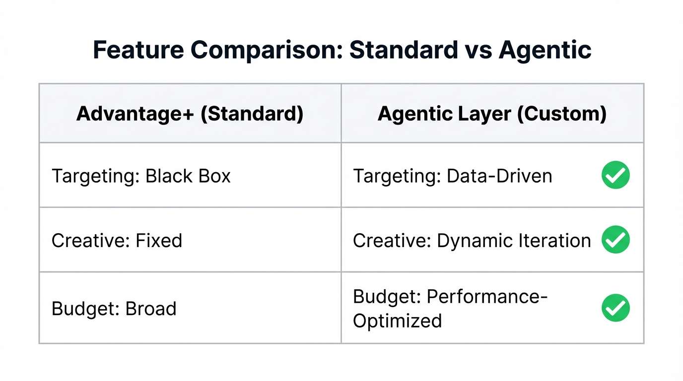 Comparison of standard Meta Advantage+ features versus custom agentic layers.