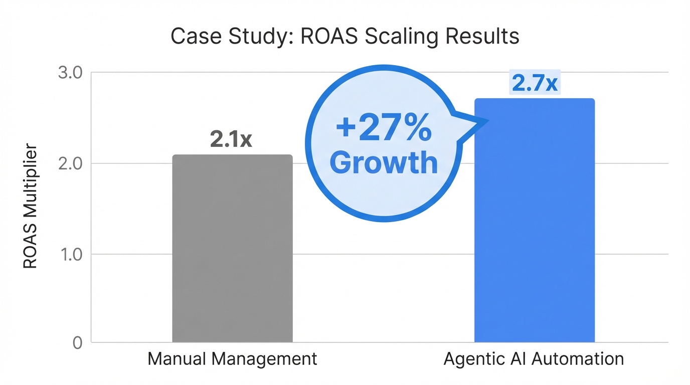 Comparison of ROAS performance between manual management and agentic automation.