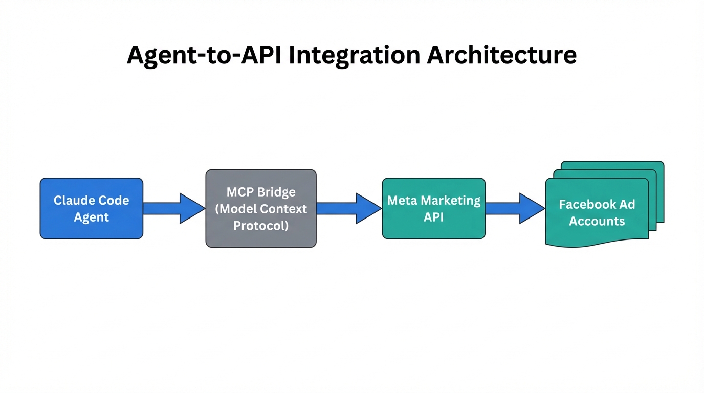 Workflow architecture connecting autonomous AI agents to the Meta API.