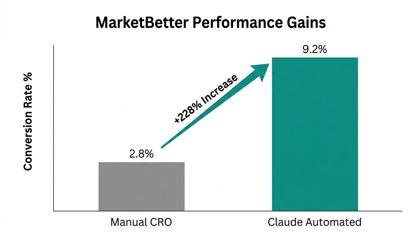 Case study results showing conversion lift after implementing automated loops.
