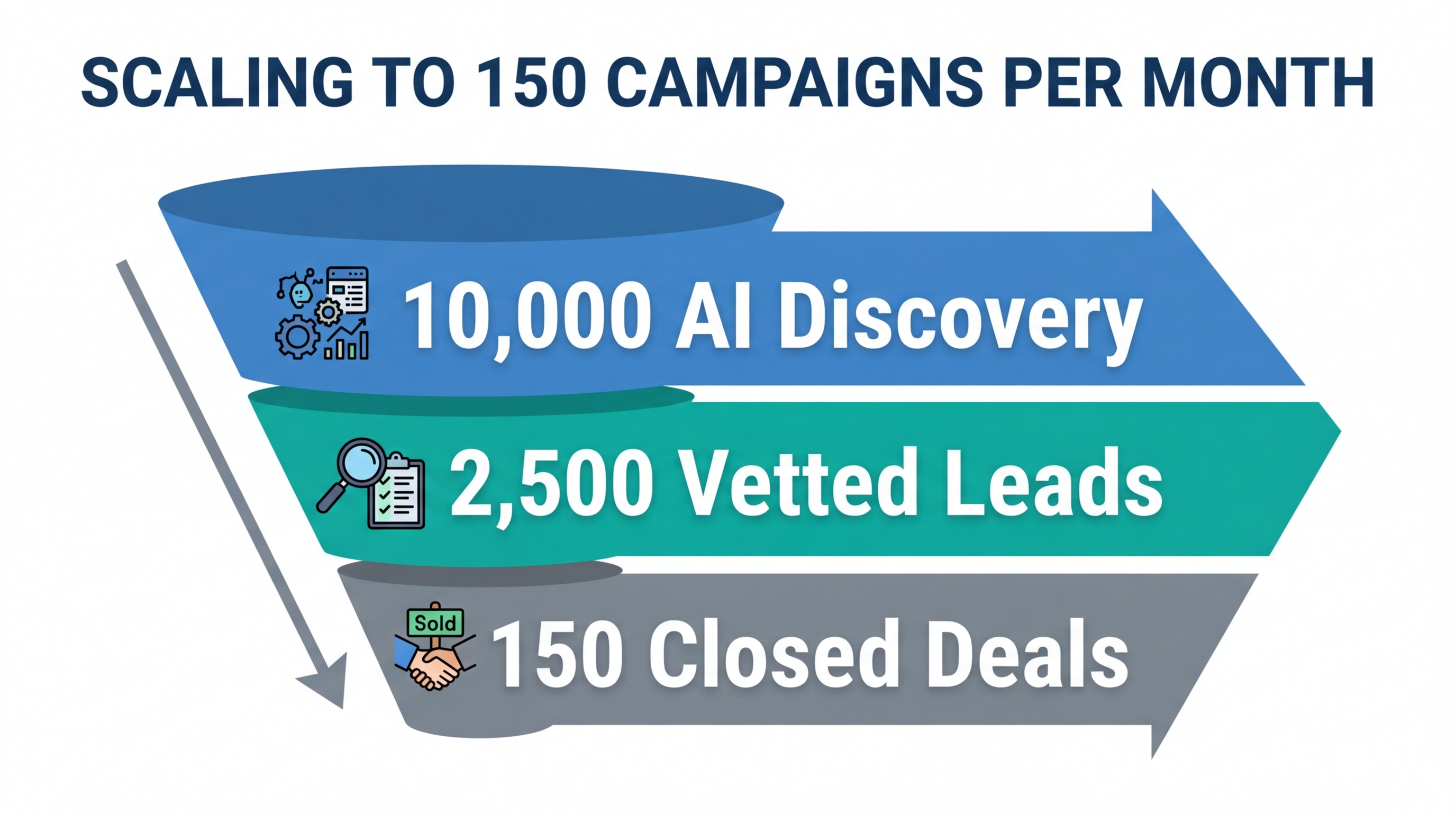 Scaling funnel from initial AI discovery to closed campaign deals.