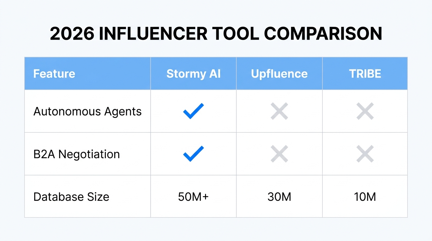 Feature comparison between Stormy AI, Upfluence, and TRIBE.