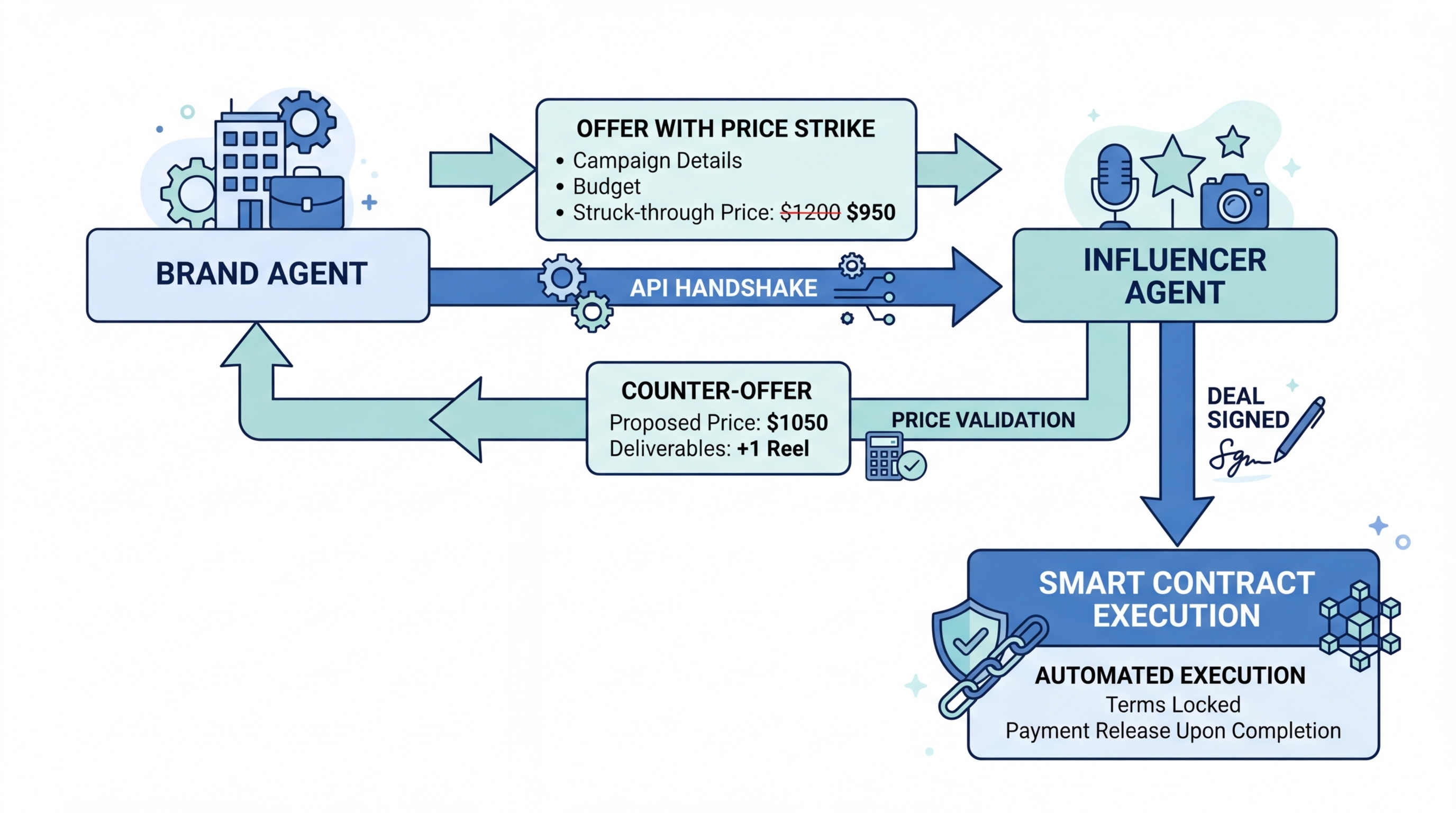 Workflow of B2A negotiation between brand and influencer agents.