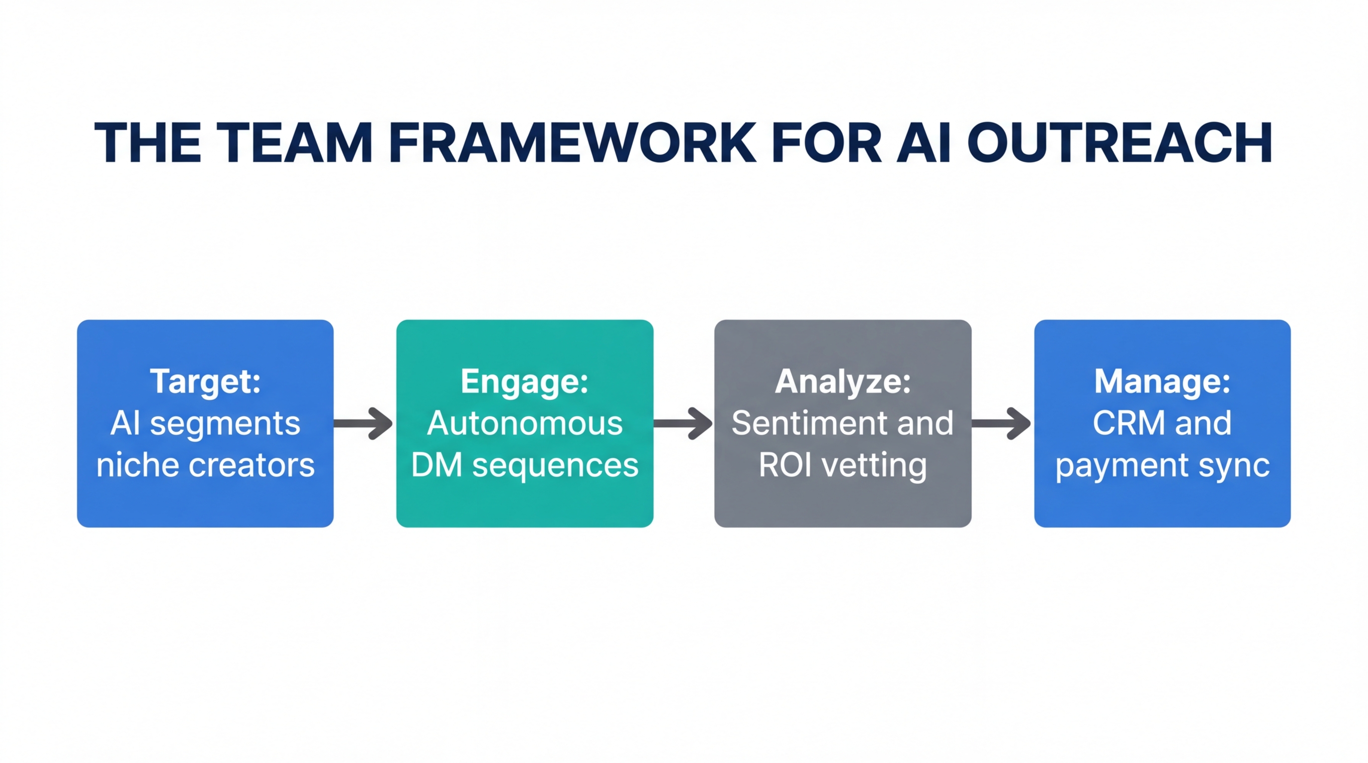 The TEAM framework for managing autonomous influencer outreach agents.
