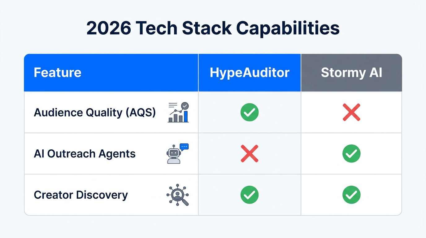 Feature comparison highlighting the specialization of HypeAuditor and Stormy AI.