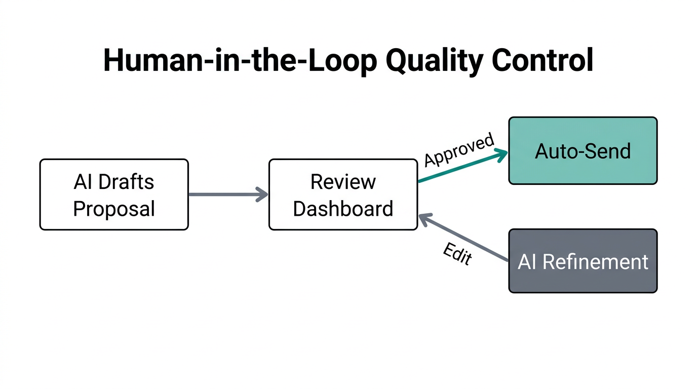 Process diagram showing how humans maintain quality control over AI outputs.