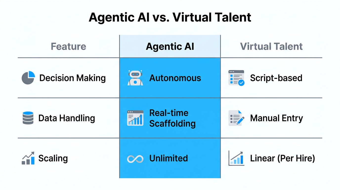 Comparison of autonomous Agentic AI capabilities versus traditional virtual talent.