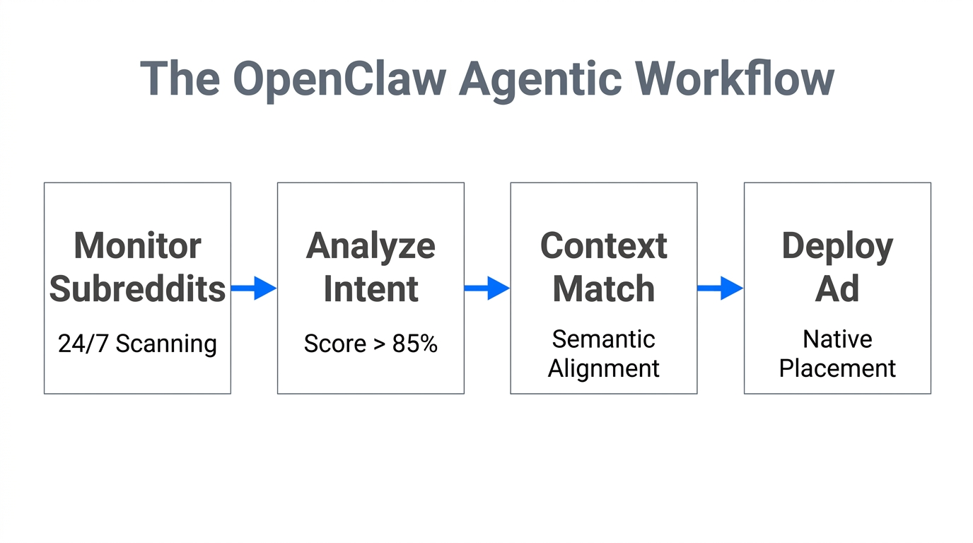 The four-step automated workflow for OpenClaw agentic marketing.