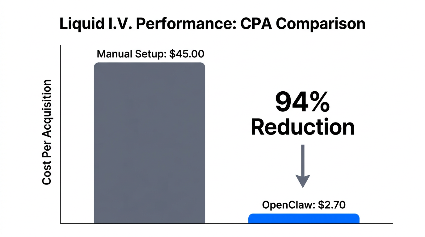 Comparison of CPA reduction using OpenClaw agentic workflows.