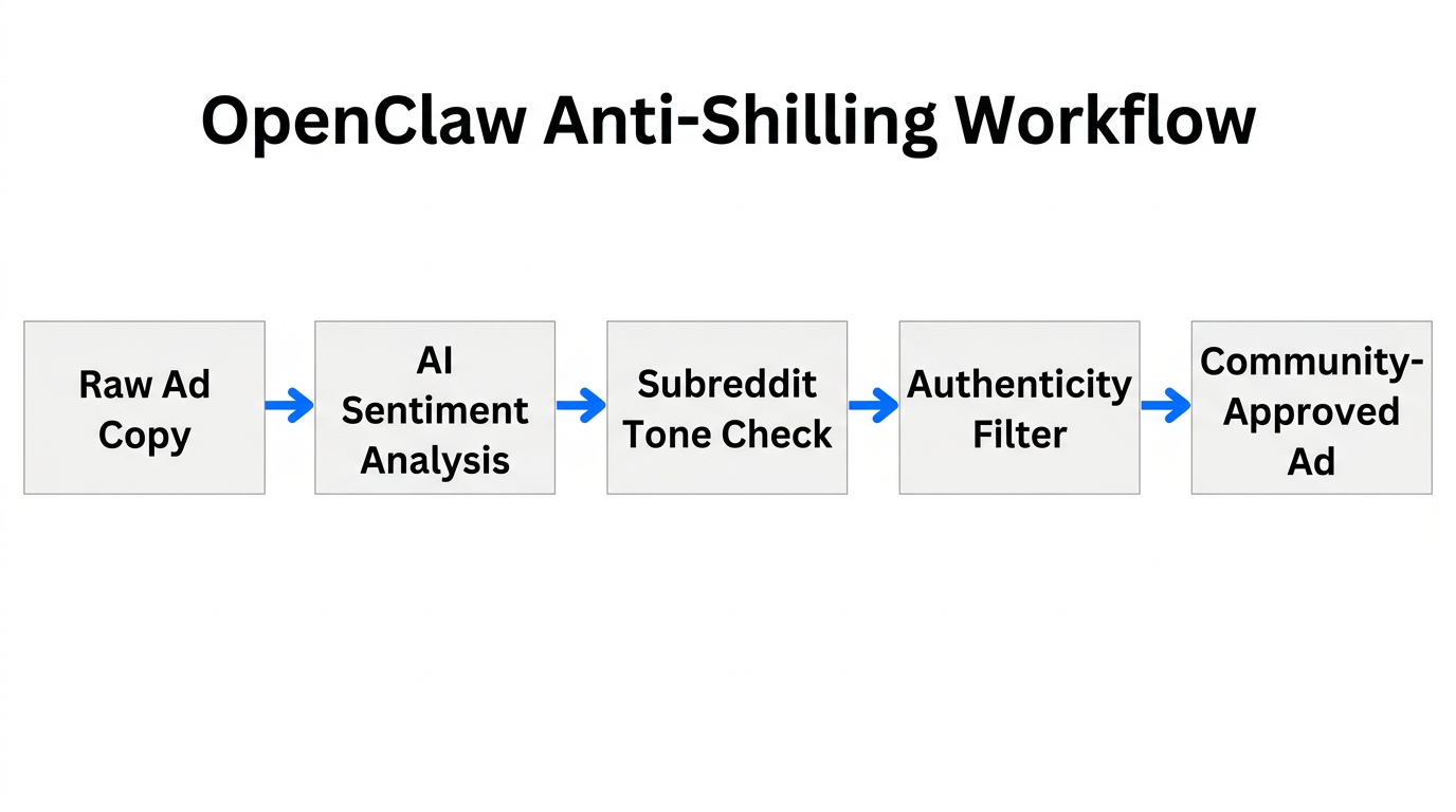 Workflow for the OpenClaw anti-shilling protocol to ensure ad authenticity.