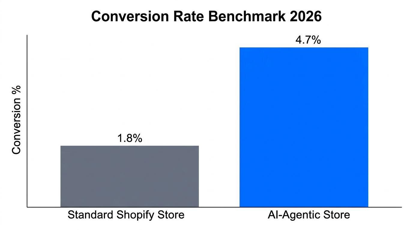 Comparison of conversion rates between standard and AI-optimized stores.