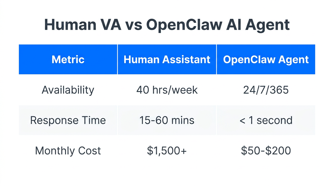 Efficiency comparison between traditional virtual assistants and autonomous AI agents.