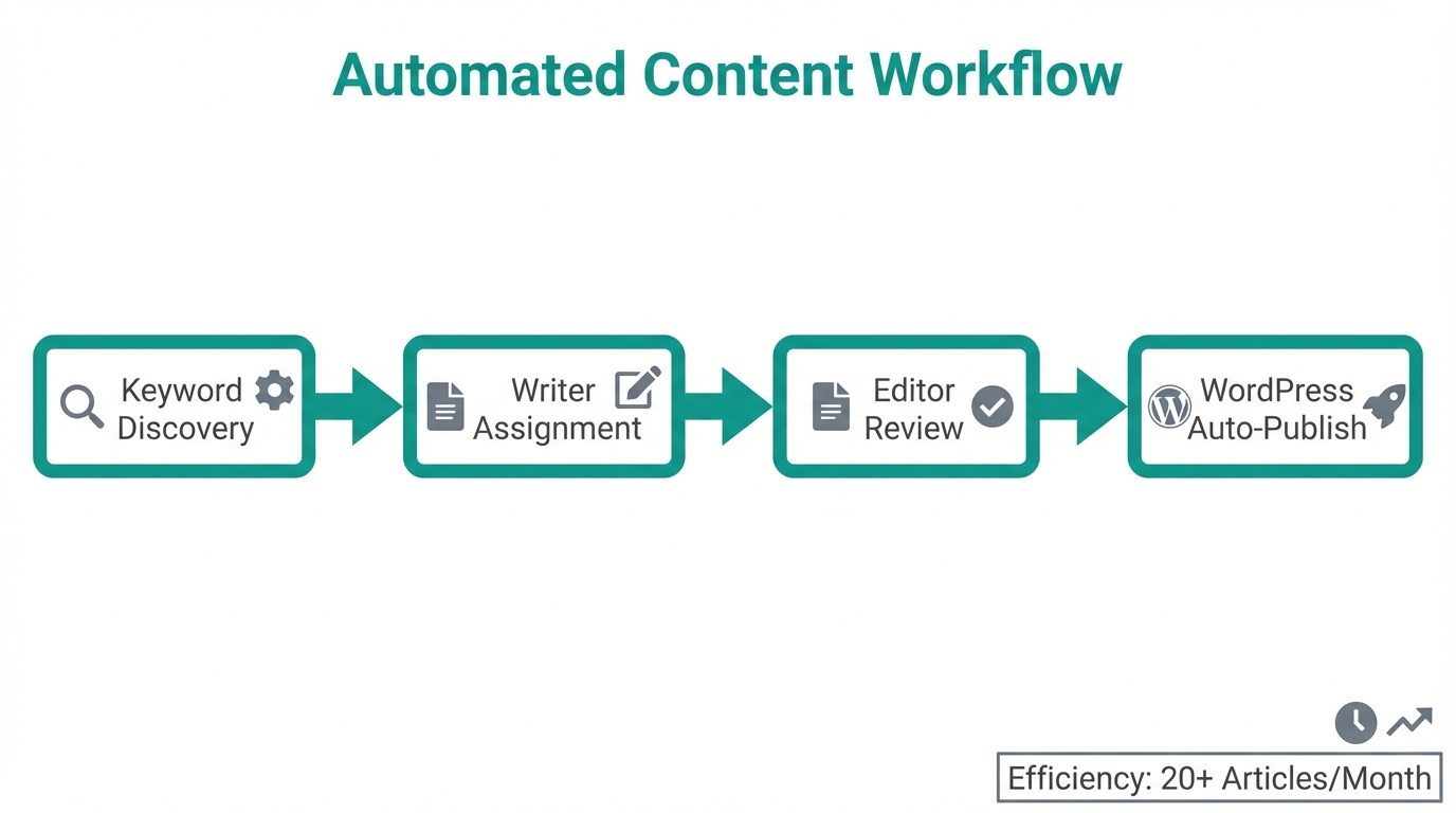 Standard operating procedure for scaling content without manual writing.