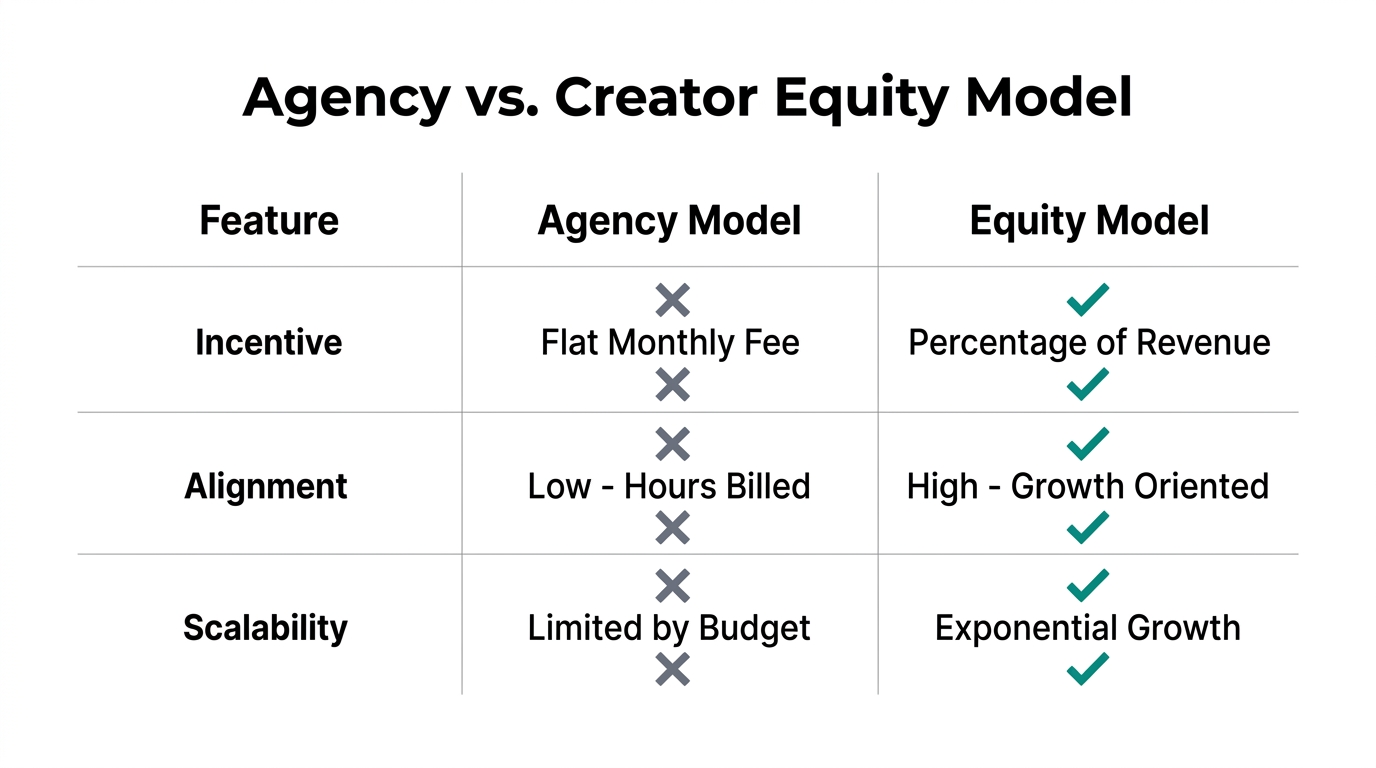 Comparison between traditional agency fees and the creator equity model.