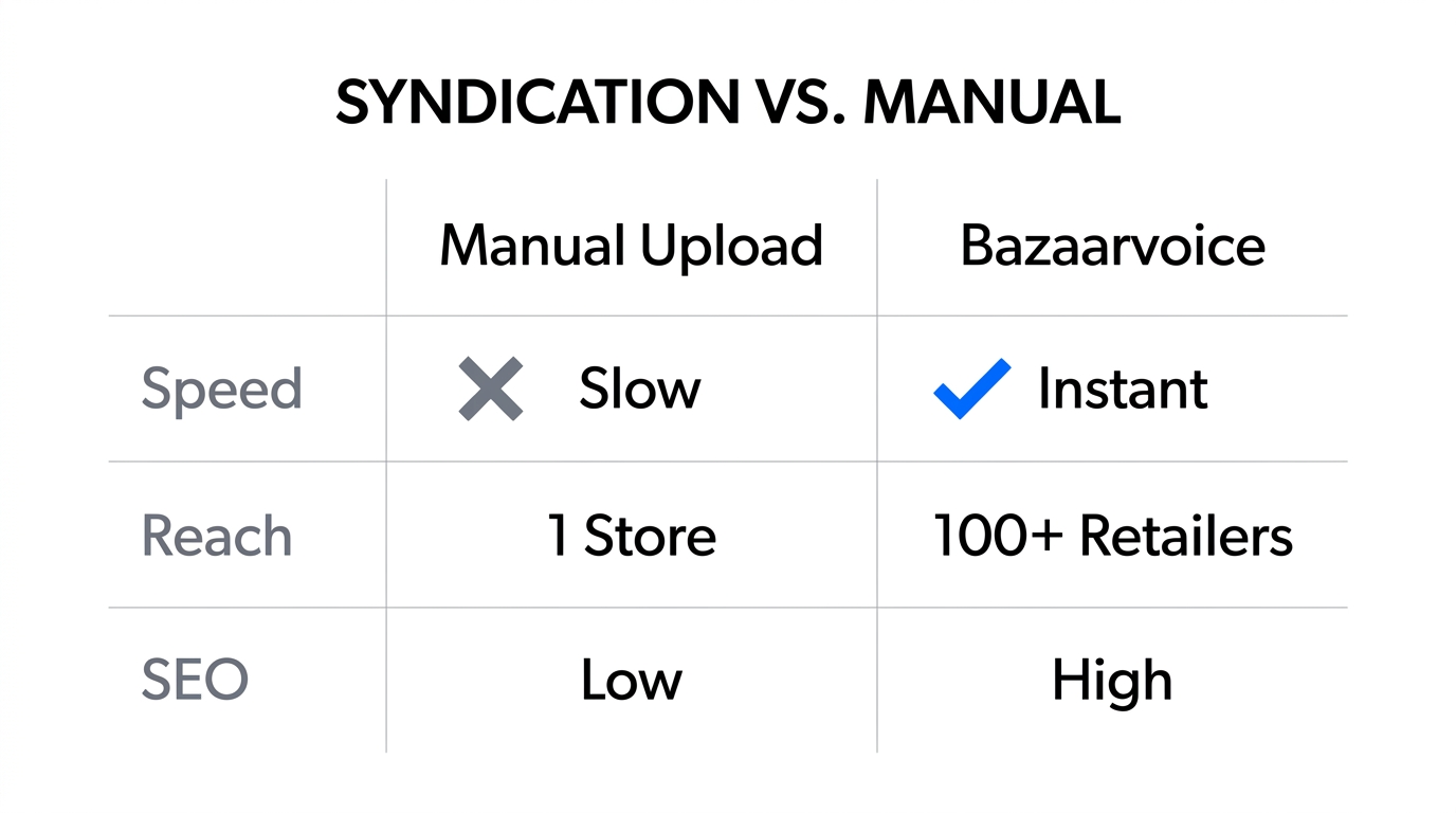 Syndication efficiency comparison for scaling content across retail networks.
