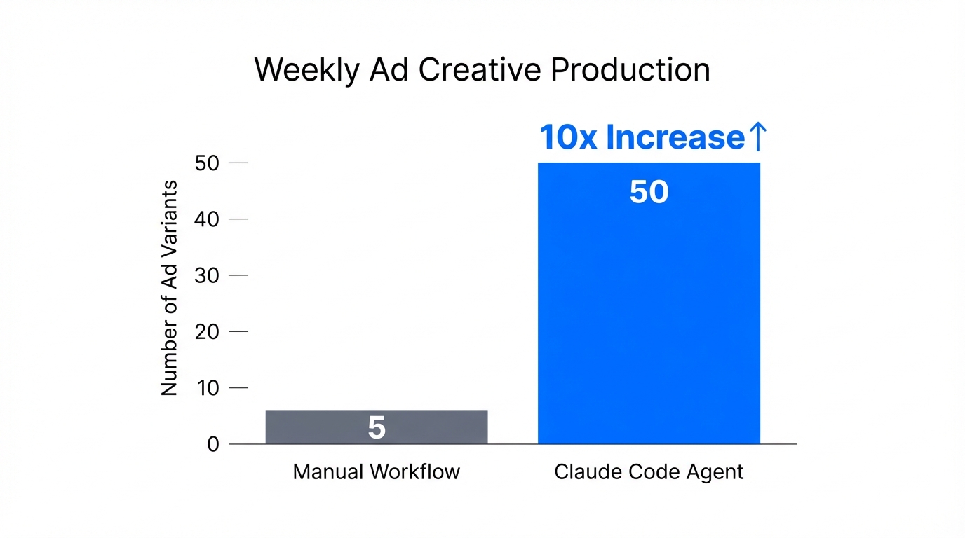 Comparison of weekly ad production between manual and agentic workflows.